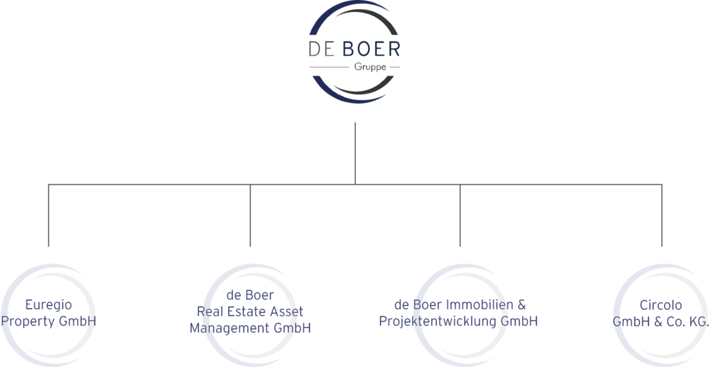 Eine Holding, die alle wichtigen Bereiche des Immobilienmanagements abdeckt